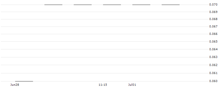 UBS/CALL/NESTLÉ SA/120.0015/0.0666/24.12.25(BNES3U) : Historical Chart (5-day)