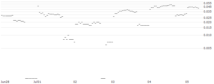 DZ BANK/CALL/BNP PARIBAS/80/0.1/20.12.24 : Historical Chart (5-day)