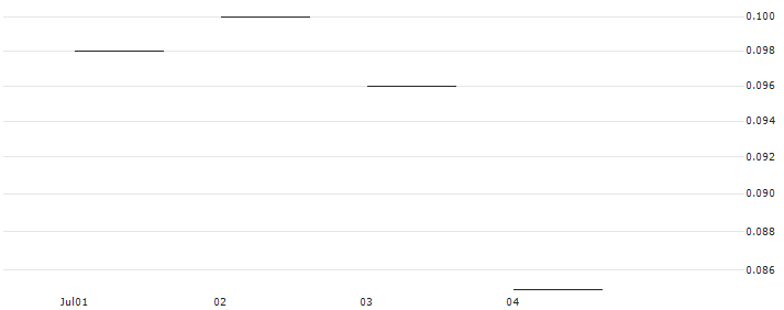 JP MORGAN/PUT/MERCEDES-BENZ GROUP/55/0.1/20.12.24 : Historical Chart (5-day)
