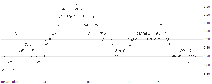 MINI FUTURE BULL - THALES(2197T) : Historical Chart (5-day)