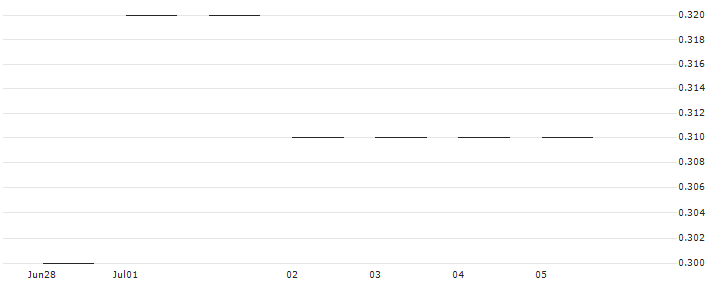 JP MORGAN/PUT/LULULEMON ATHLETICA/310/0.01/17.01.25 : Historical Chart (5-day)