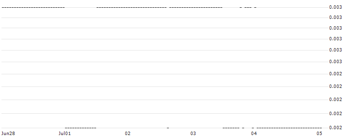 DZ BANK/PUT/MICROSOFT/240/0.1/20.09.24 : Historical Chart (5-day)
