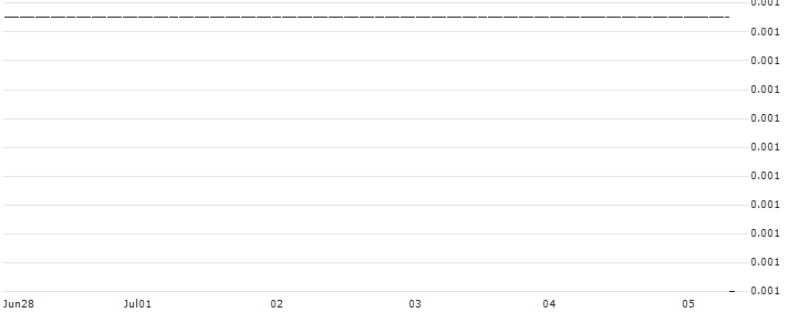 DZ BANK/PUT/MICROSOFT/160/0.1/20.09.24 : Historical Chart (5-day)