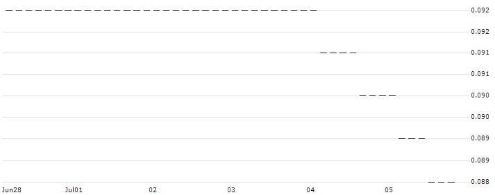 HSBC/PUT/MICRON TECHNOLOGY/75/0.1/15.01.25 : Historical Chart (5-day)