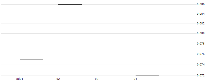 JP MORGAN/PUT/DELTA AIR LINES/35/0.1/17.01.25 : Historical Chart (5-day)