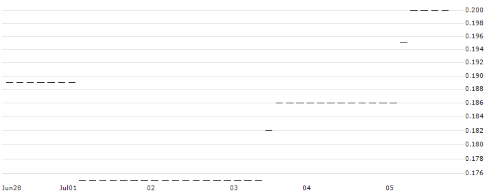 HSBC/CALL/WACKER CHEMIE/160/0.1/18.06.25 : Historical Chart (5-day)