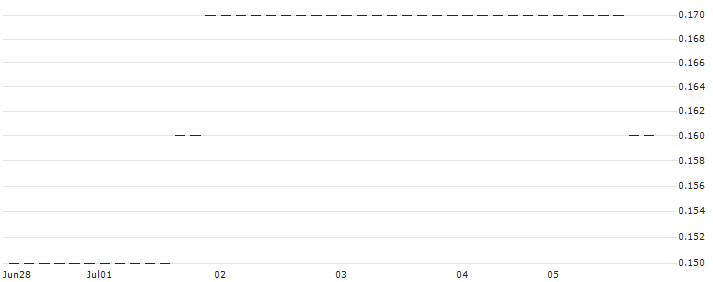 UNICREDIT BANK/PUT/COLGATE-PALMOLIVE/80/0.1/18.06.25 : Historical Chart (5-day)