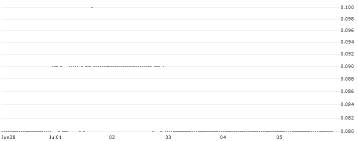 DZ BANK/PUT/MASTERCARD A/280/0.1/17.01.25 : Historical Chart (5-day)