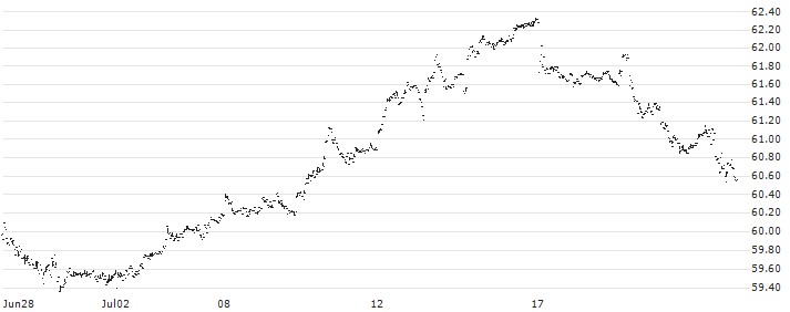 Dimensional US Core Equity 1 ETF - USD(DCOR) : Historical Chart (5-day)