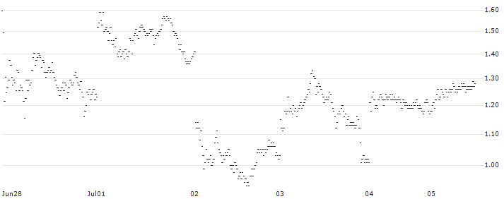 LONG MINI-FUTURE - L`OREAL(LC28V) : Historical Chart (5-day)