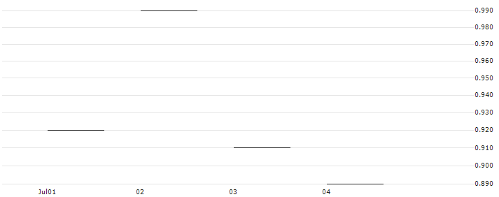 JP MORGAN/PUT/SHOPIFY A/64/0.1/20.06.25 : Historical Chart (5-day)