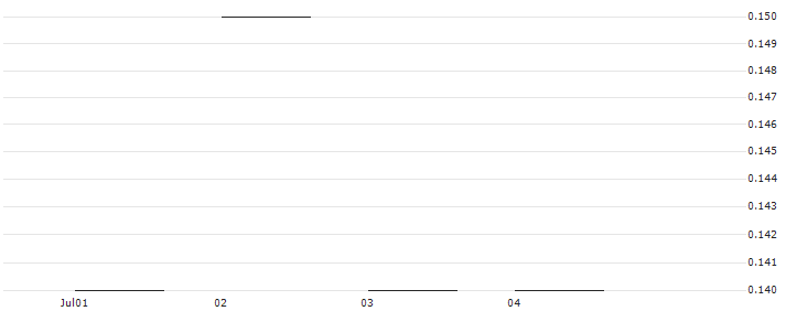 JP MORGAN/PUT/DELTA AIR LINES/35/0.1/20.06.25 : Historical Chart (5-day)