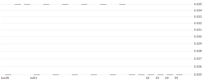 SG/CALL/RÉMY COINTREAU/125/0.05/20.12.24(D879S) : Historical Chart (5-day)