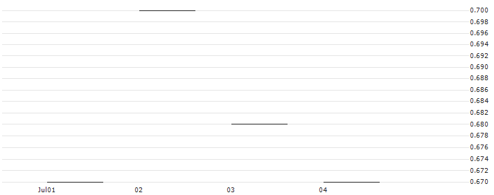 JP MORGAN/PUT/DOW INC./55/0.1/20.06.25 : Historical Chart (5-day)