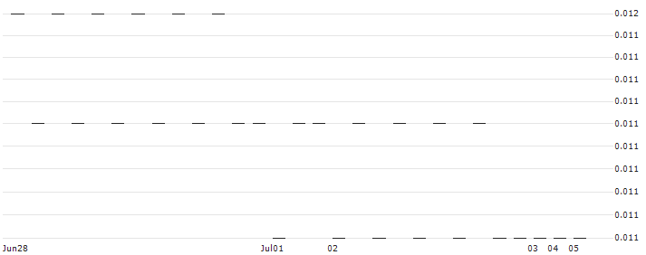SG/PUT/RENAULT/27/0.1/20.09.24(V211S) : Historical Chart (5-day)