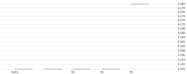 JP MORGAN/PUT/NETEASE ADR/80/0.1/20.09.24 : Historical Chart (5-day)