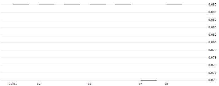 TURBO OPTIONSSCHEIN - LI-FT POWER : Historical Chart (5-day)