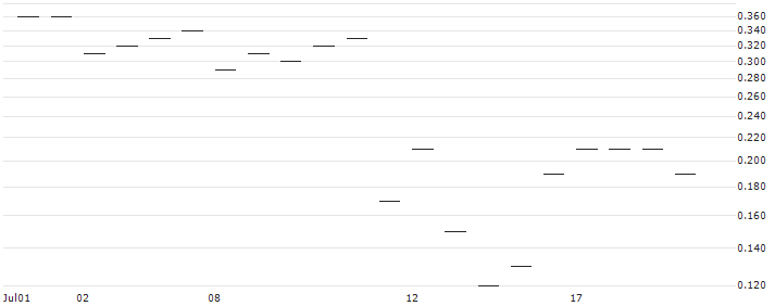 JP MORGAN/CALL/DELTA AIR LINES/50/0.1/20.12.24 : Historical Chart (5-day)