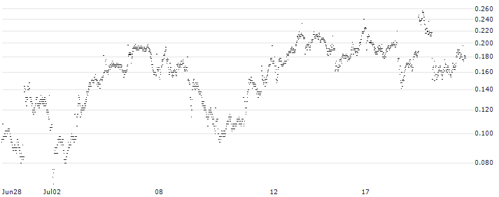 BANK VONTOBEL/CALL/COMPAGNIE DE SAINT-GOBAIN/88/0.25/20.09.24(YI23V) : Historical Chart (5-day)