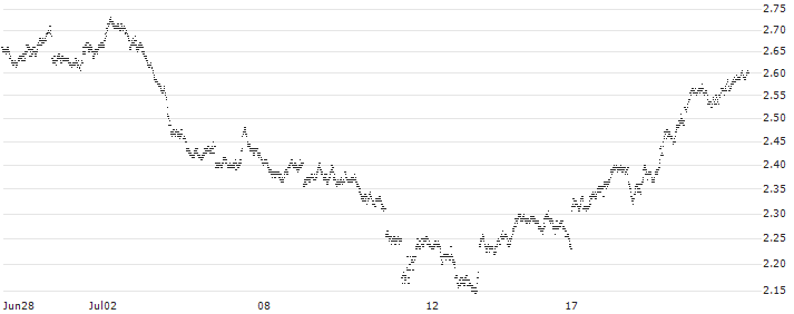 MINI FUTURE SHORT - MSCI EM (EMERGING MARKETS) (STRD, UHD)(P236B3) : Historical Chart (5-day)