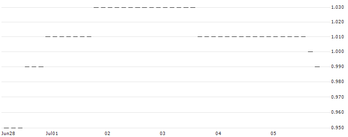 HSBC/CALL/GENERAL MOTORS/45/0.1/18.06.26 : Historical Chart (5-day)