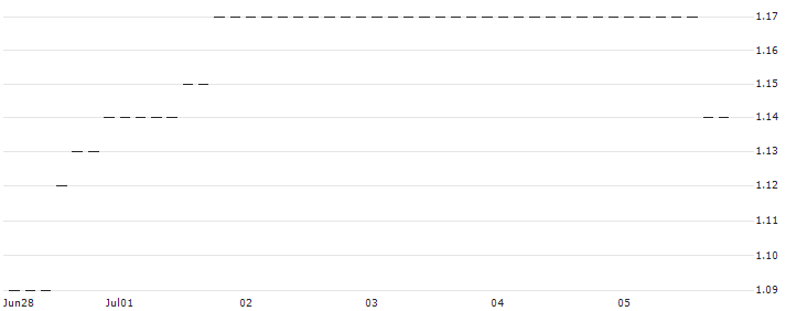 HSBC/CALL/GENERAL MOTORS/45/0.1/18.12.26 : Historical Chart (5-day)