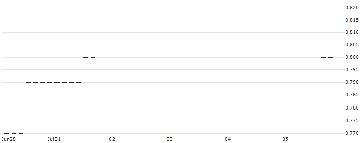 HSBC/CALL/GENERAL MOTORS/55/0.1/15.01.27 : Historical Chart (5-day)