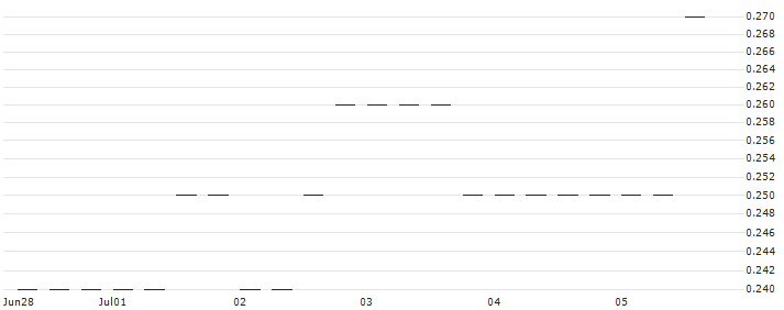 BANK VONTOBEL/CALL/DATADOG A/115/0.01/20.12.24 : Historical Chart (5-day)