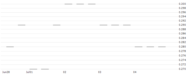 MORGAN STANLEY PLC/PUT/AMPHENOL `A`/60/0.1/21.03.25 : Historical Chart (5-day)