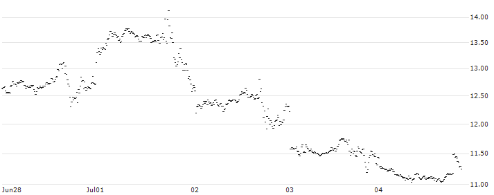 BANK VONTOBEL/PUT/MICROSOFT/460/0.5/20.12.24(BV97V) : Historical Chart (5-day)