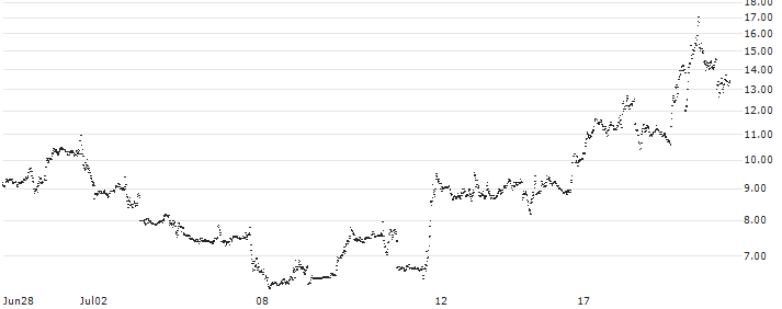 BANK VONTOBEL/PUT/MICROSOFT/460/0.5/20.09.24(BV99V) : Historical Chart (5-day)