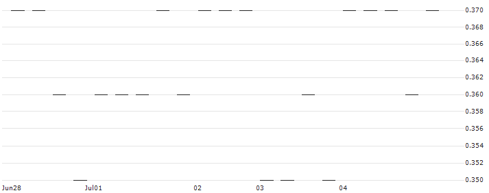 FAKTOR-OPTIONSSCHEIN - K+S AG : Historical Chart (5-day)