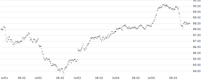 SPRINTER LONG - DAX(RK76G) : Historical Chart (5-day)