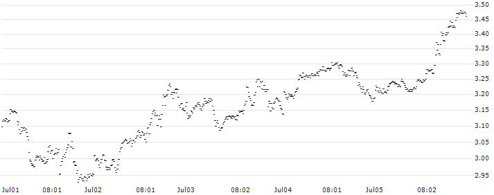 SPRINTER LONG - PLATINUM(RM24G) : Historical Chart (5-day)
