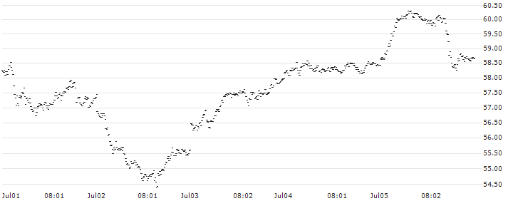 SPRINTER LONG - DAX(WG56G) : Historical Chart (5-day)
