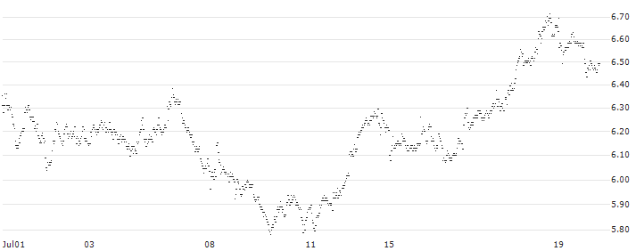 SPRINTER LONG - SBM OFFSHORE(WJ75G) : Historical Chart (5-day)