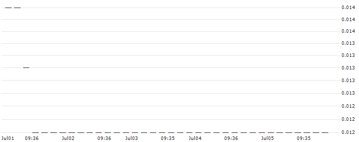 HSBC/CALL/BASF/60/0.1/18.12.24 : Historical Chart (5-day)
