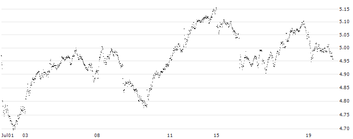 SPRINTER LONG - IBEX 35(XY61G) : Historical Chart (5-day)