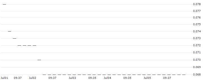 HSBC/CALL/BASF/62/0.1/17.12.25 : Historical Chart (5-day)