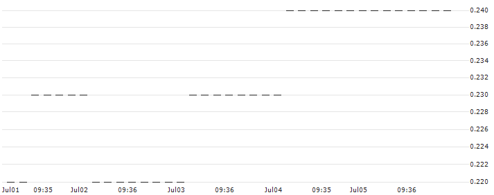 HSBC/CALL/VOLKSWAGEN VZ/150.5713/0.1162/17.12.25 : Historical Chart (5-day)
