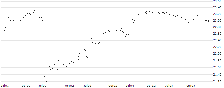 SPRINTER LONG - ASR NEDERLAND(YD37G) : Historical Chart (5-day)