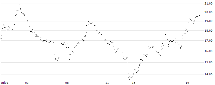X-UNLIMITED TURBO - DAX/XDAX : Historical Chart (5-day)