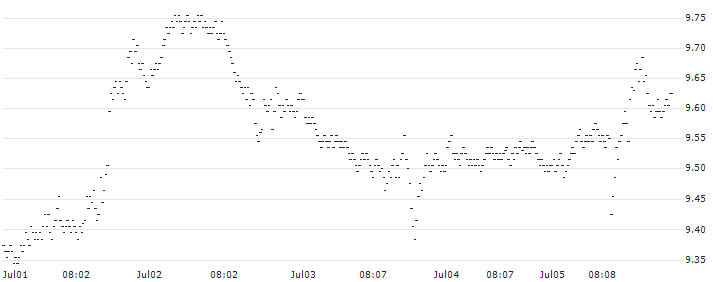 MINI FUTURE SHORT - RUSSELL 2000(X2KDB) : Historical Chart (5-day)