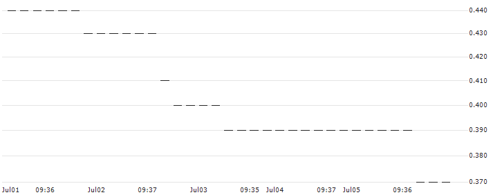 HSBC/PUT/NASDAQ 100/13500/0.01/18.12.24 : Historical Chart (5-day)