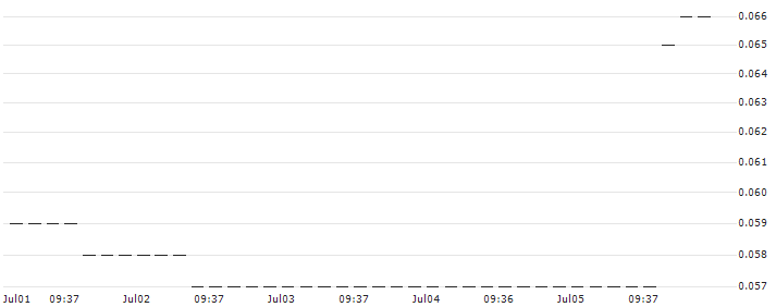 HSBC/CALL/NETFLIX/1000/0.01/18.12.24 : Historical Chart (5-day)