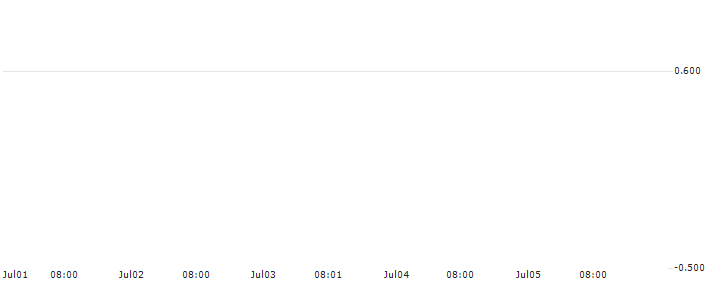 HSBC/CALL/TUI AG/23.8272/0.0189/18.12.24 : Historical Chart (5-day)