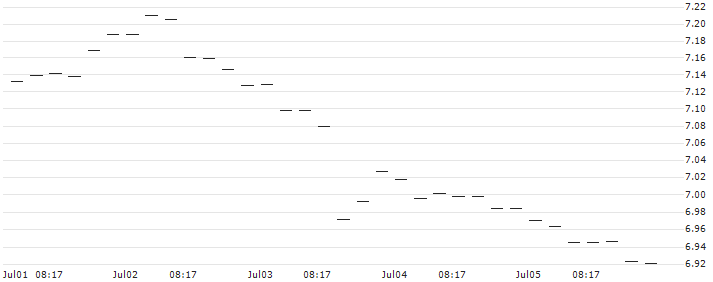 FAKTOR OPTIONSSCHEIN - GBP/USD : Historical Chart (5-day)