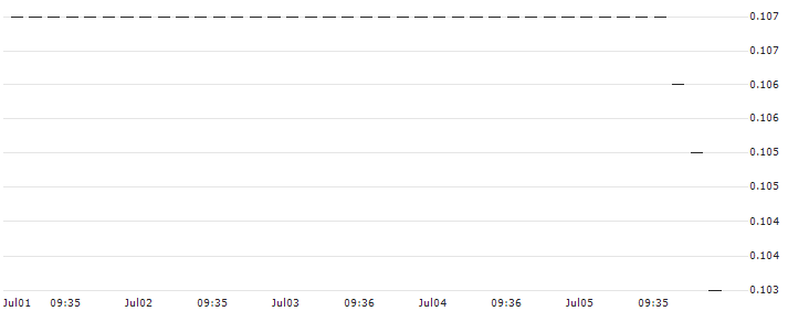 HSBC/PUT/AMAZON.COM/110/0.2/15.01.25 : Historical Chart (5-day)