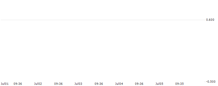 HSBC/CALL/PFIZER INC/50/0.1/15.01.25 : Historical Chart (5-day)