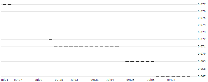 HSBC/PUT/SHELL/28/0.1/18.06.25 : Historical Chart (5-day)